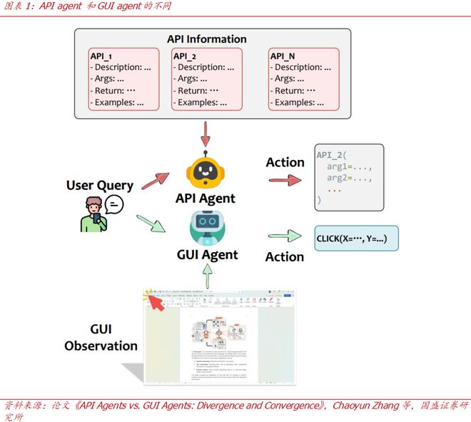 【国盛计算机】手机Agent的两种范式：API与GUI